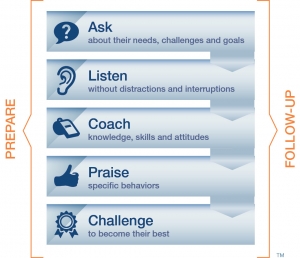 Steps to coaching conversations
