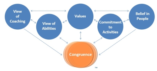 Coaching congruence model