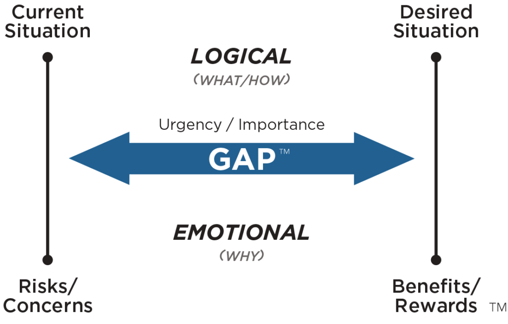 logical vs emotional