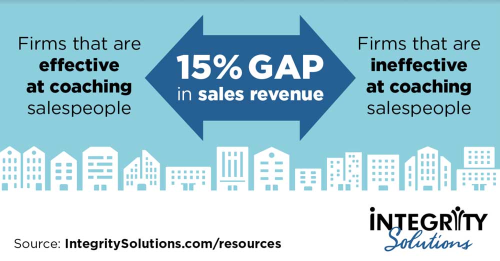 Coaching Sales Teams results in a 15% gap in sales revenue